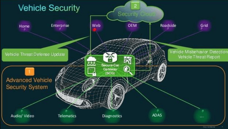 Security System for Electric Vehicles